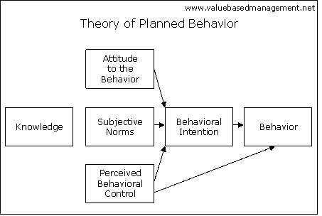 Ajzen Theory of Planned Behavior TPB