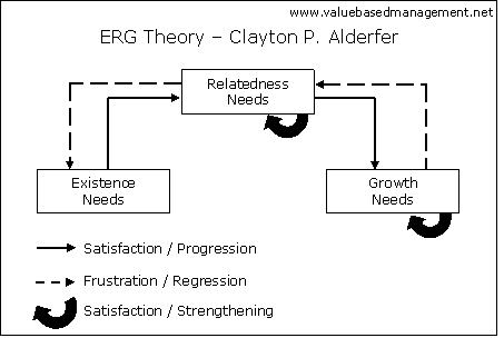 Existence, Relatedness, Growth