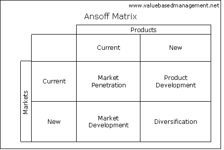 Ansoff Matrix Product Market