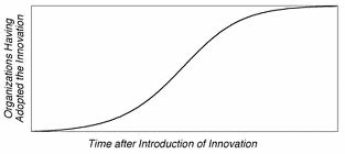 Standard Bass curve for the diffusion of innovations