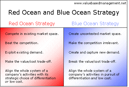 Blue Ocean Strategy Red Ocean