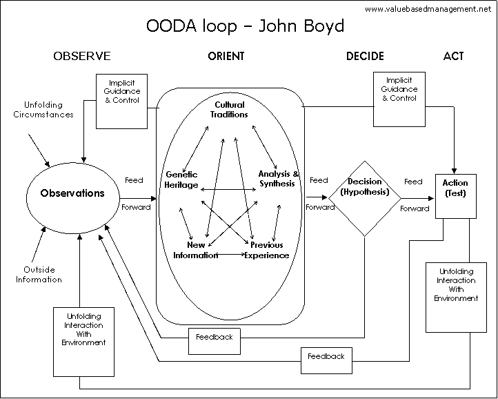 OODA Model by Boyd