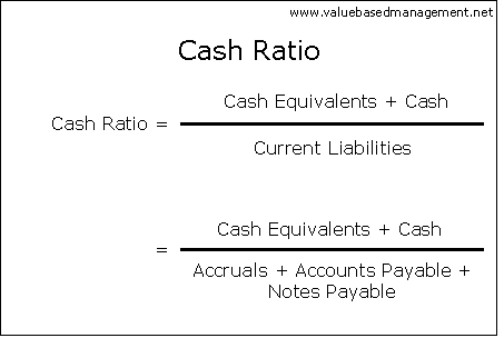 Cash Ratio Formula for calculating liquidity