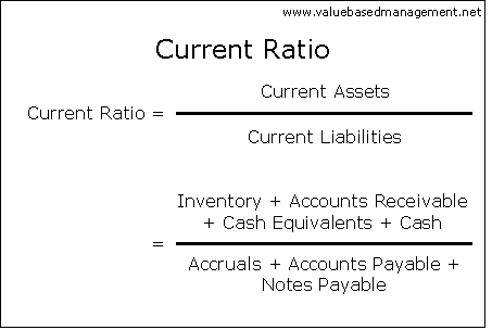 Current Ratio Calculation Liquidity