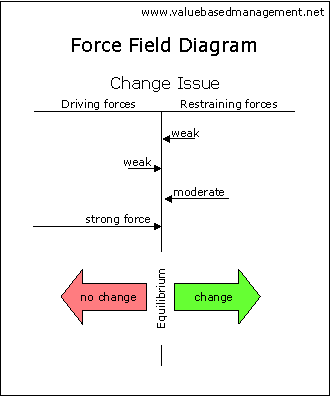 Force Field Diagram Lewin
