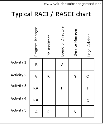 RASCI chart RACI chart